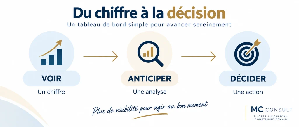 voir anticiper decider